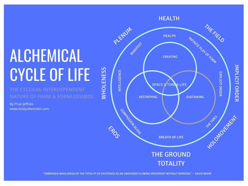 Alchemical Cycle of Life